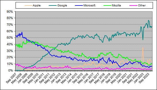 Vendor statistics - Apple, Google, Microsoft, Mozilla, Opera, Other - past months